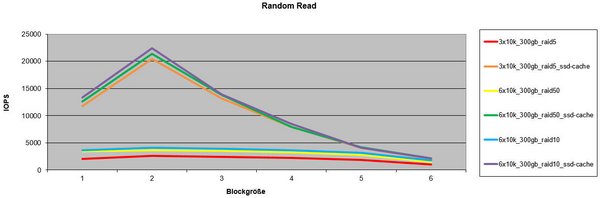 Test scenario in which RAID5, RAID50 and RAID10 are compared with and without an SSD as cache