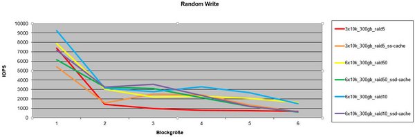 Test scenario in which RAID5, RAID50 and RAID10 are compared with and without an SSD as cache