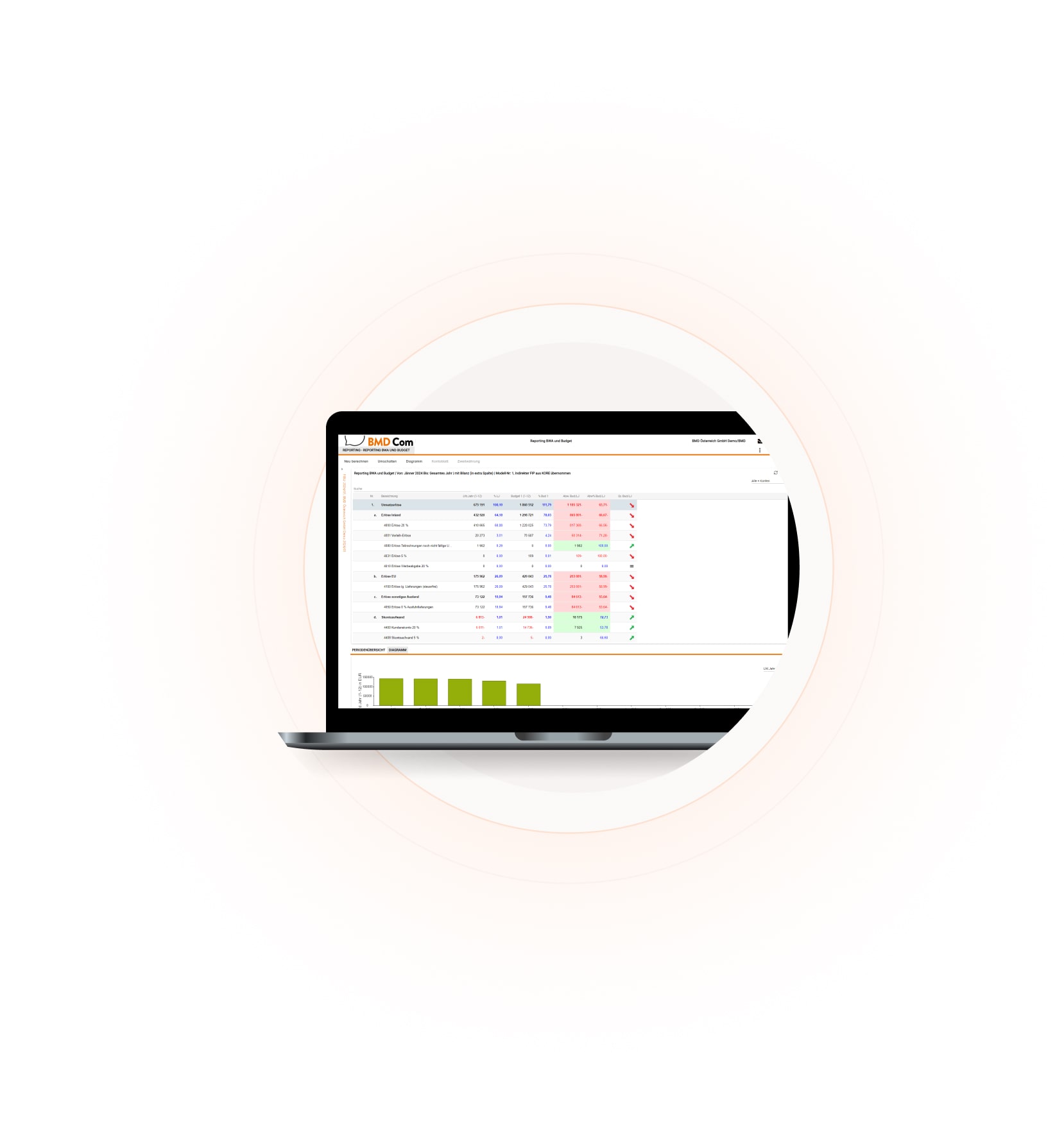 Screenshot der BMD Com Mandantenplattform mit Budgetauswertung