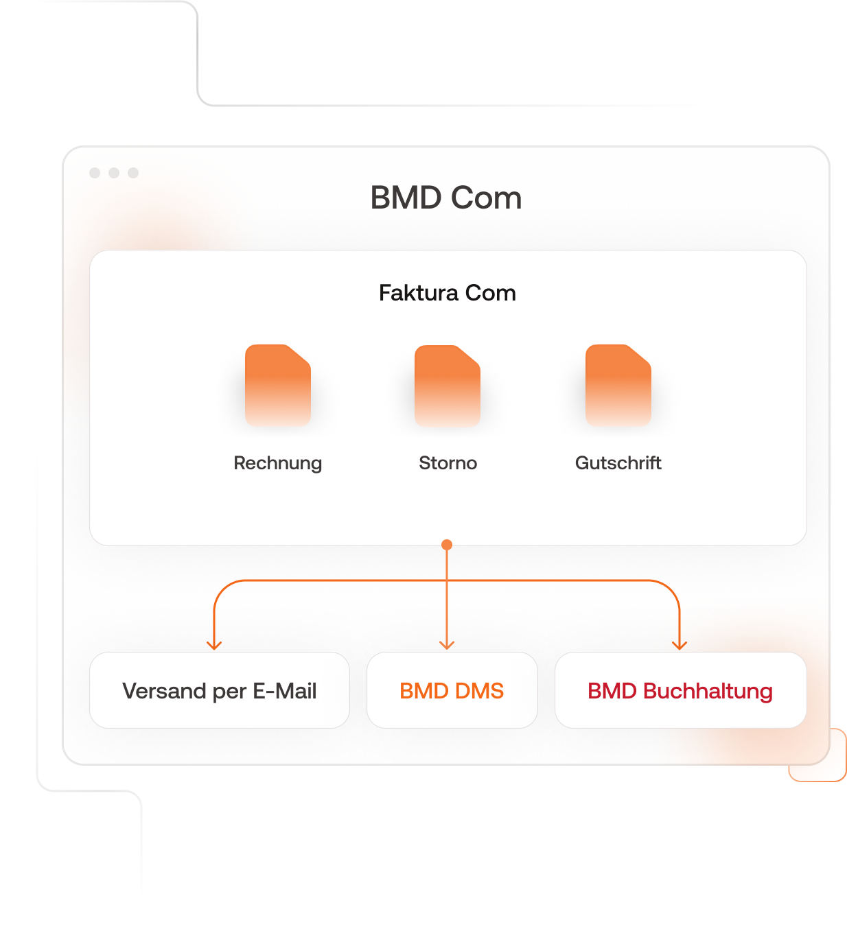 Infografik zur Vernetzung zwischen Faktura Com, BMD DMS, BMD Buchhaltung und Mailverkehr. 