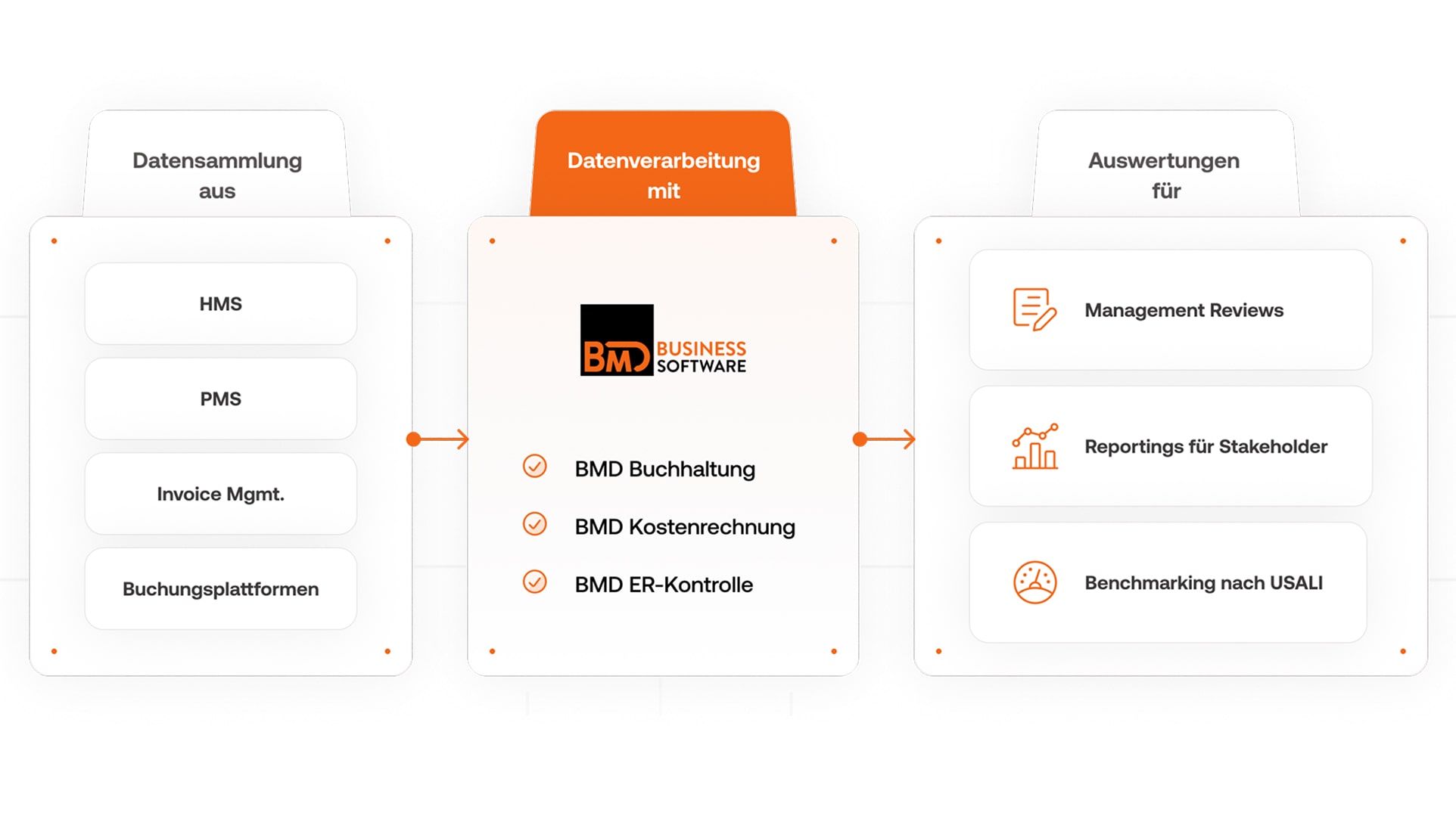 Grafik eins Buchhaltungsprozesses in der Hotellerie mit der BMD Software.