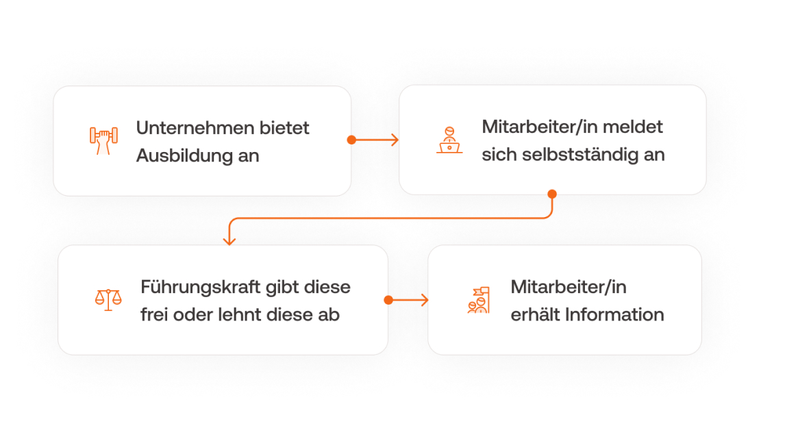 Einzelne Schritte des Workflows Ausbildungsantrag: 1. "Unternehmen bietet Ausbildung an" 2. "Mitarbeiter/in meldet sich selbstständig an" 3. "Führungskraft gibt diese frei oder lehnt diese ab" 4. "Mitarbeiter/in erhält Information"