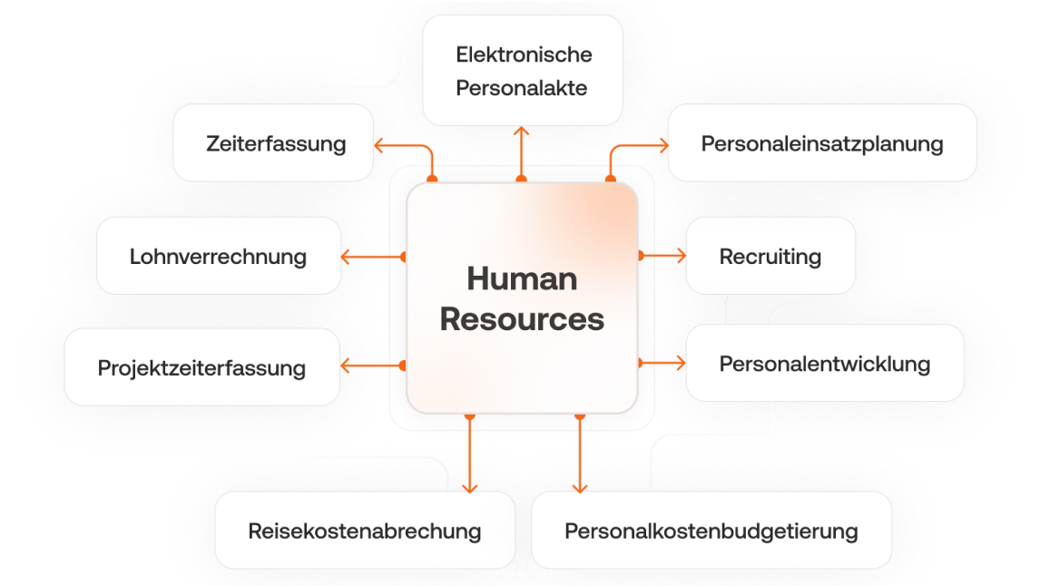 Datenaustausch BMD HRM Software Die BMD HRM Software ist mit anderen Bereichen der BMD Software verknüpft (Elektronische Personalakte, Personaleinsatzplanung, Recruiting, Personalentwicklung, Personalkostenbudgetierung, Reisekostenabrechnung, Projektzeiterfassung, Lohnverrechnung, Zeiterfassung).