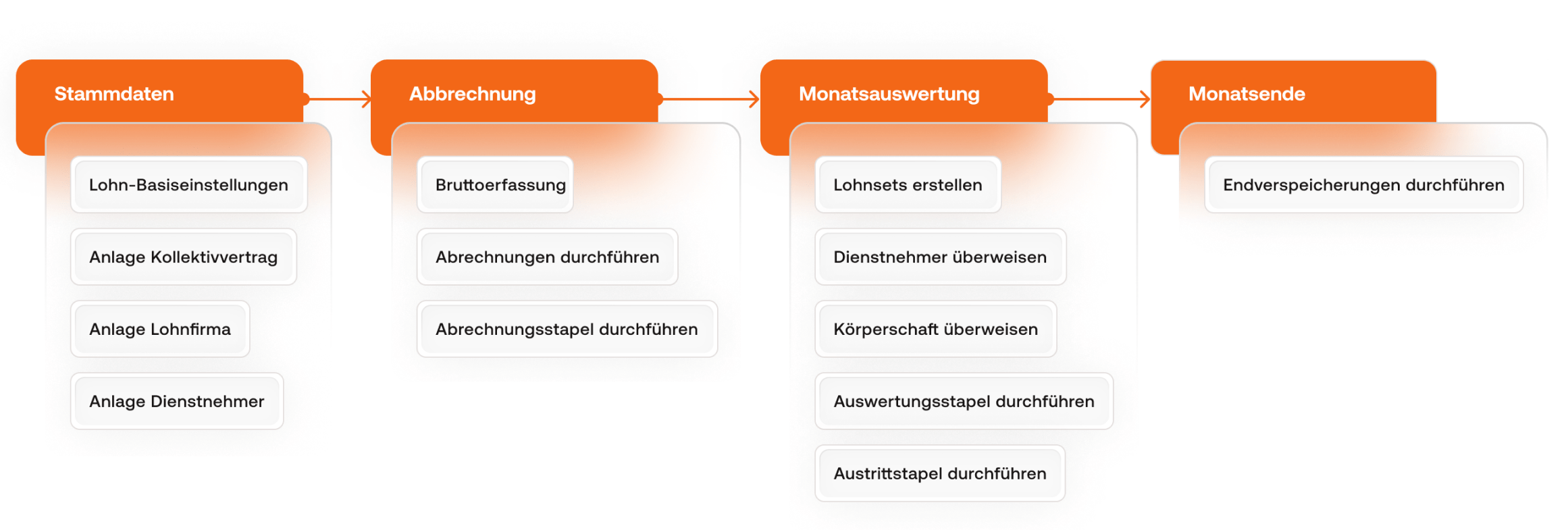Grafische Darstellung vom Ablauf der monatlichen Lohnverrechnung mit BMD