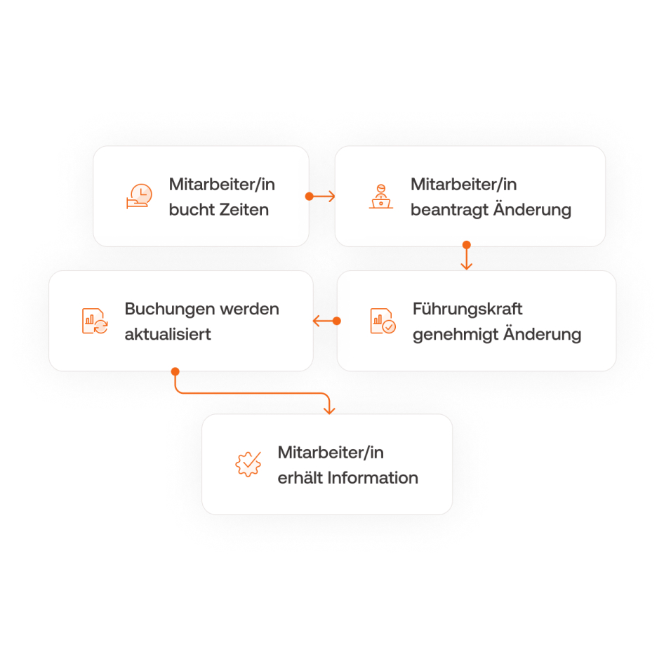 Änderungsantrag BMD Zeiterfassung Einzelne Schritte des Workflows Änderungsantrag (Mitarbeiter/in bucht Zeiten, Mitarbeiter/in beantragt Änderung, Führungskraft genehmigt Änderung, Buchungen werden aktualisiert, Mitarbeiter/in erhält Information).
