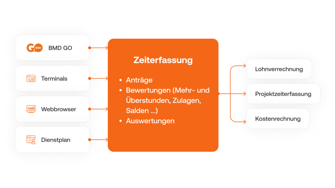 Prozessabwicklung BMD Zeiterfassung Zeiten können verschieden erfasst und in die BMD Zeiterfassung übergeben sowie in weiteren BMD Produkten verarbeitet werden.