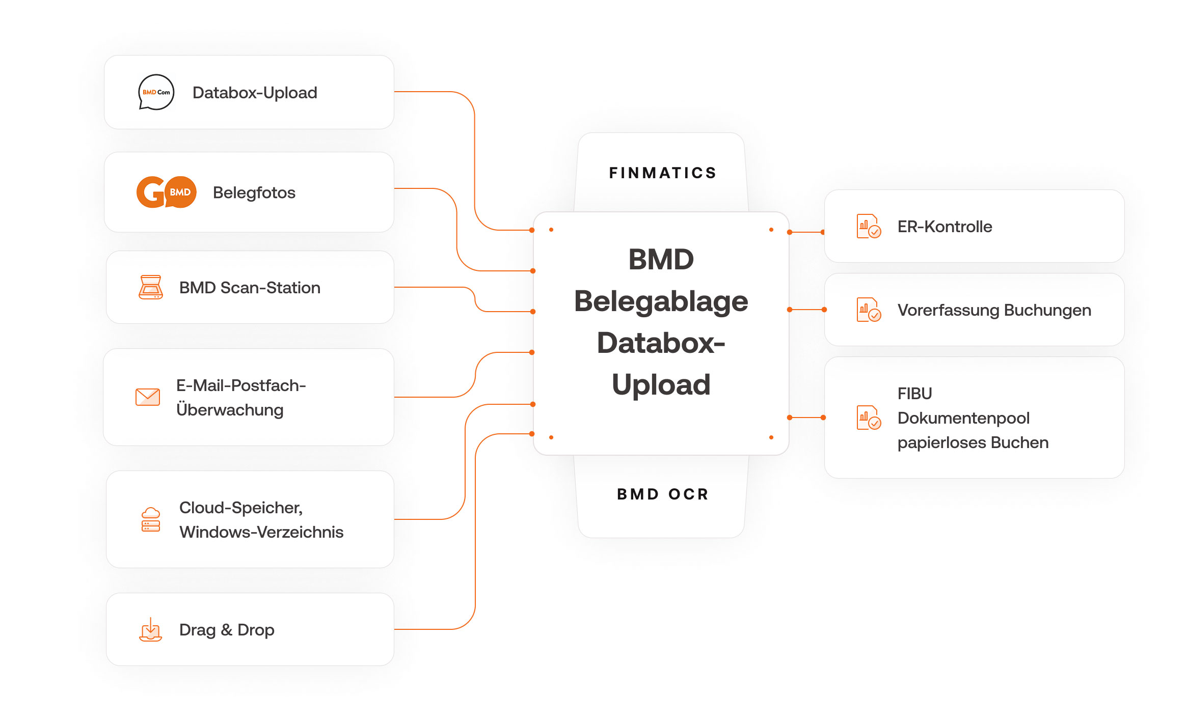 Belegfluss über die BMD Belegablage Databox direkt in die BMD Software-Pakete