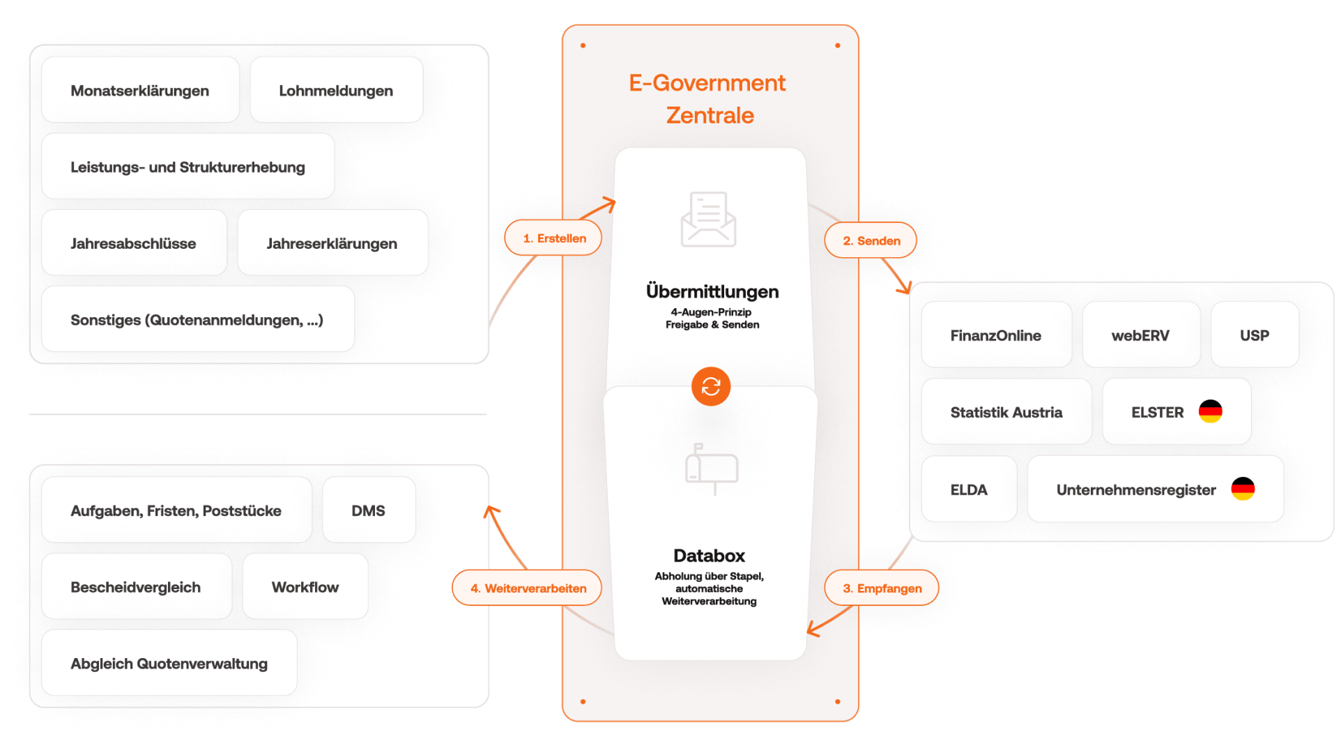 Infografik zu den Abläufen der BMD E-Government-Zentrale