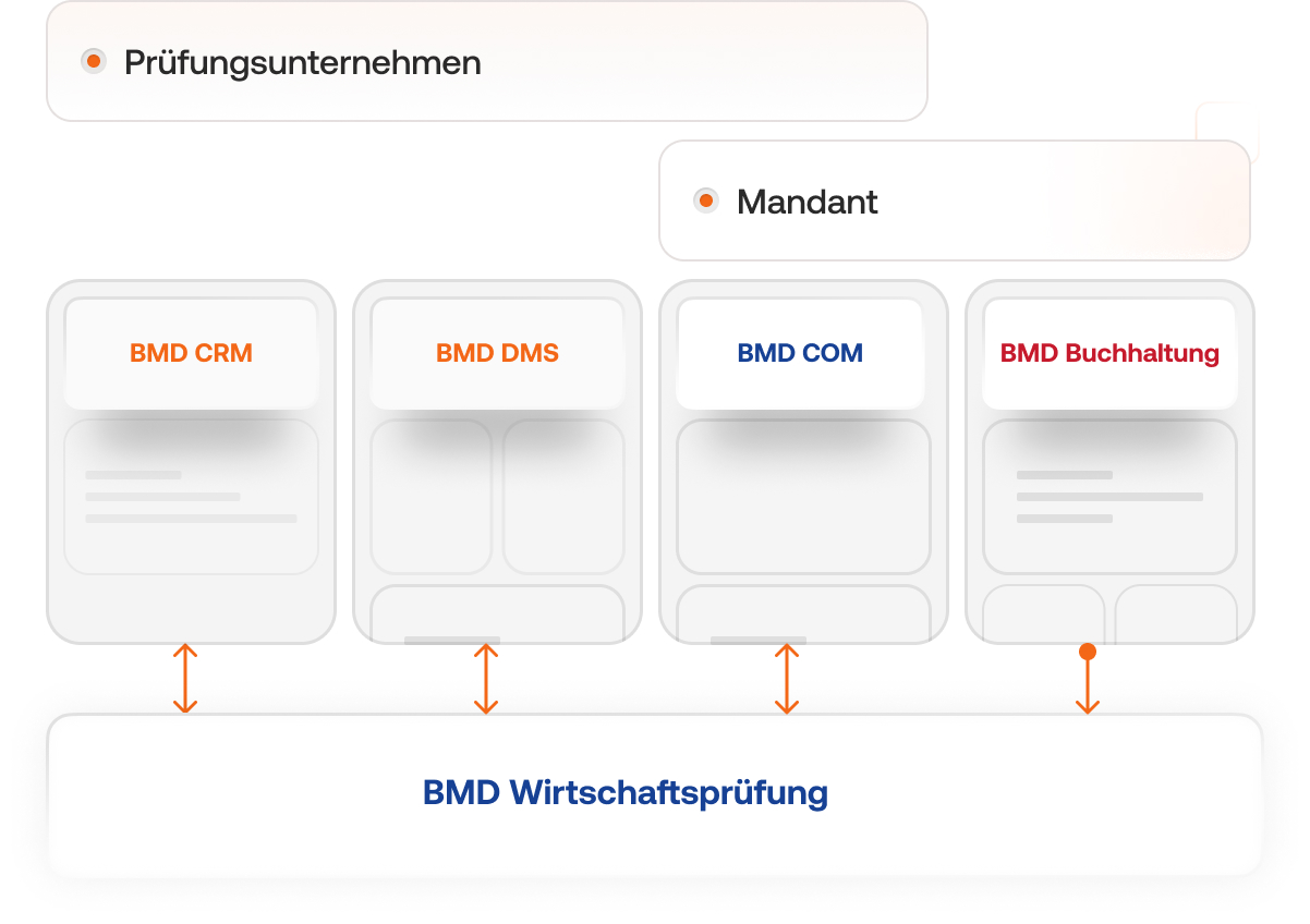 Übersicht der BMD Wirtschaftsprüfung und Integration zu anderen BMD Lösungen. 