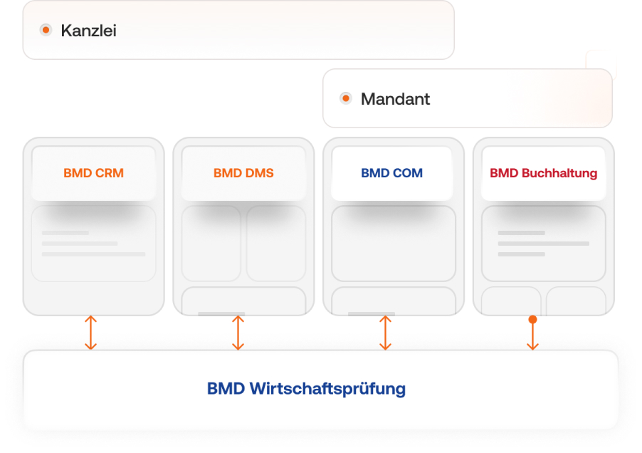 Übersicht der BMD Wirtschaftsprüfung und Integration zu anderen BMD Lösungen. 