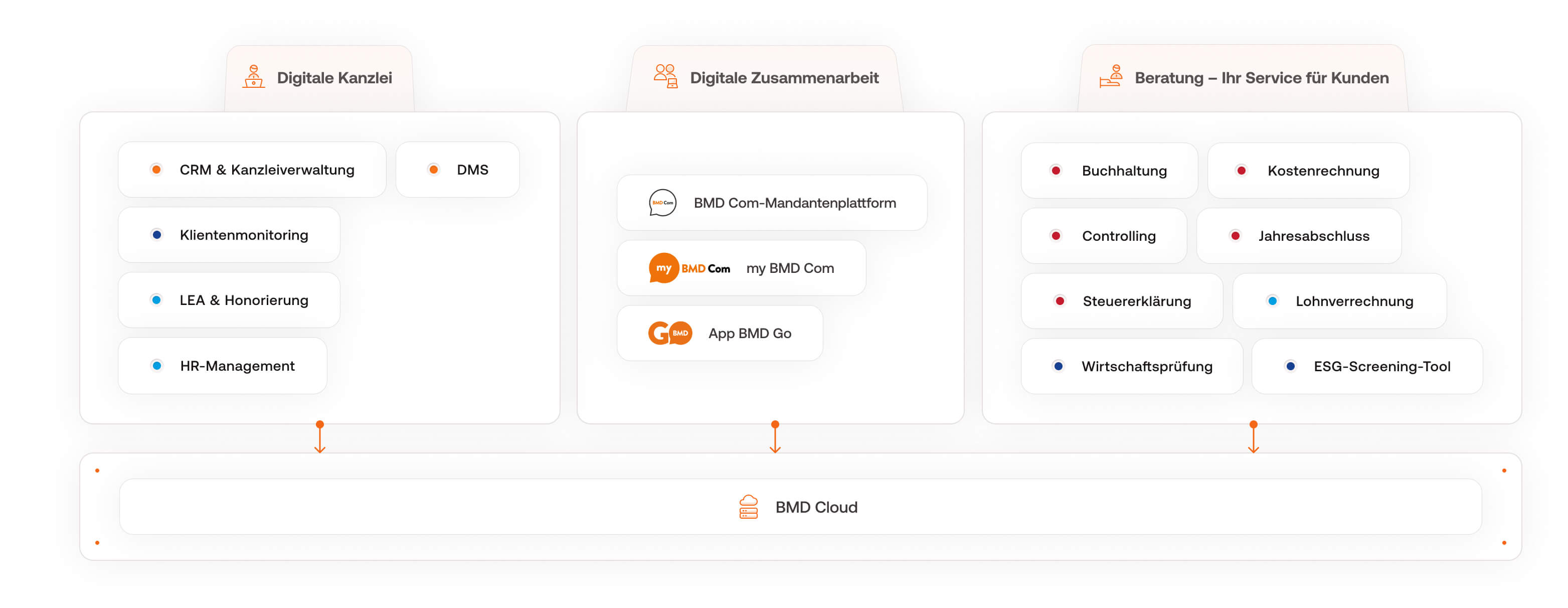 Infografik: Überblick zu den Software-Modulen der BMD Steuerberater-Software.