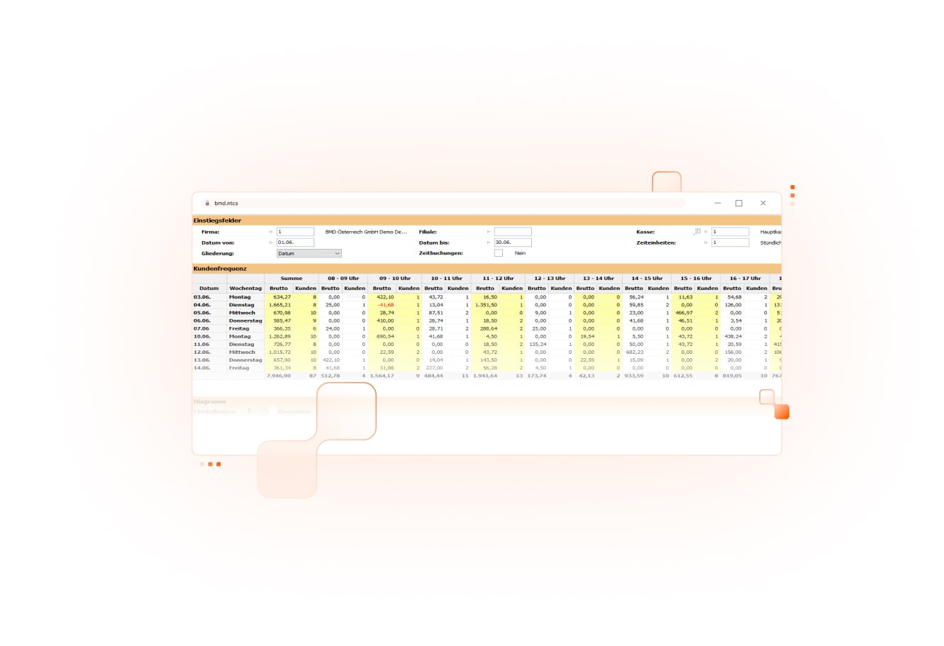 Screenshot der BMD Kasse mit Tagesauswertung