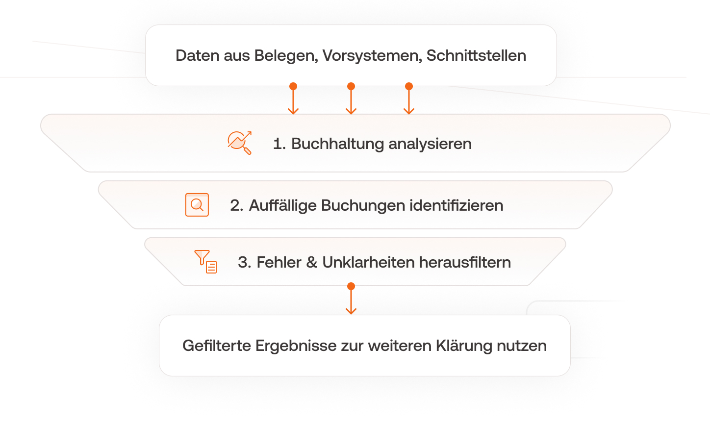 Die Grafik zeigt den Prozess der JET in Form eines Trichters