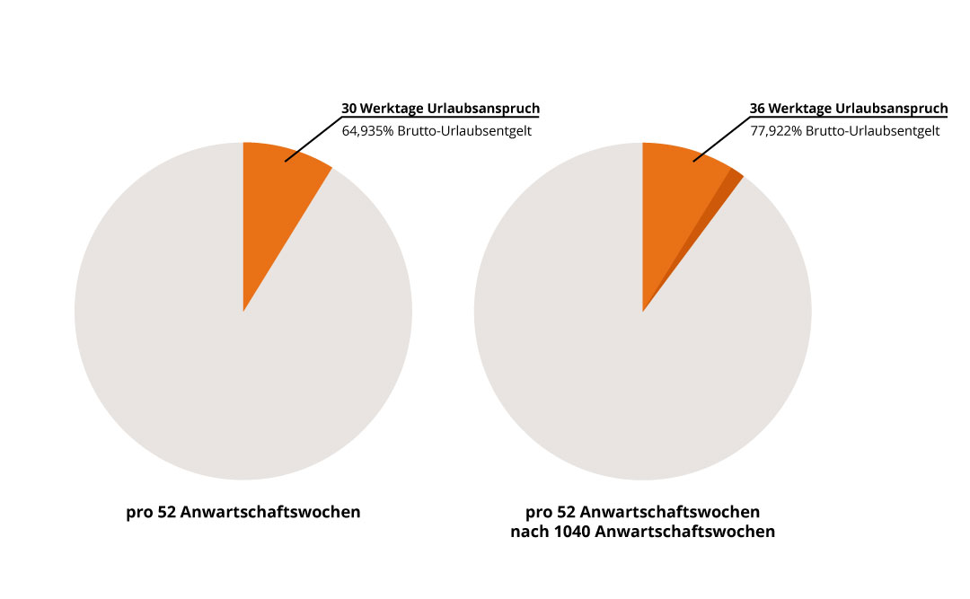 Nebeneinanderstellung zweier Diagramme zum Urlaubsanspruch in 52 Anwartschaftswochen bzw. nach 1040 Anwartschaftswochen.