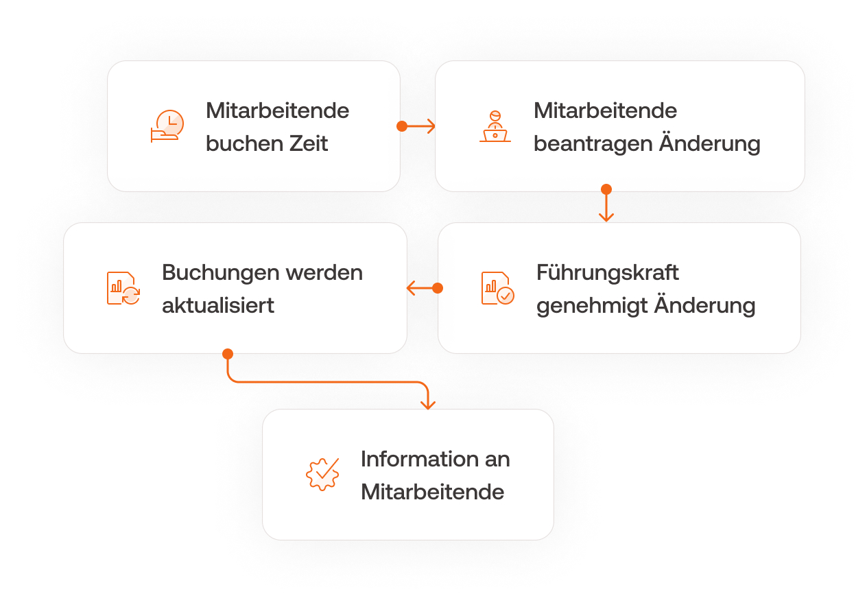 Änderungsantrag BMD Zeiterfassungssystem Einzelne Schritte des Workflows Änderungsantrag