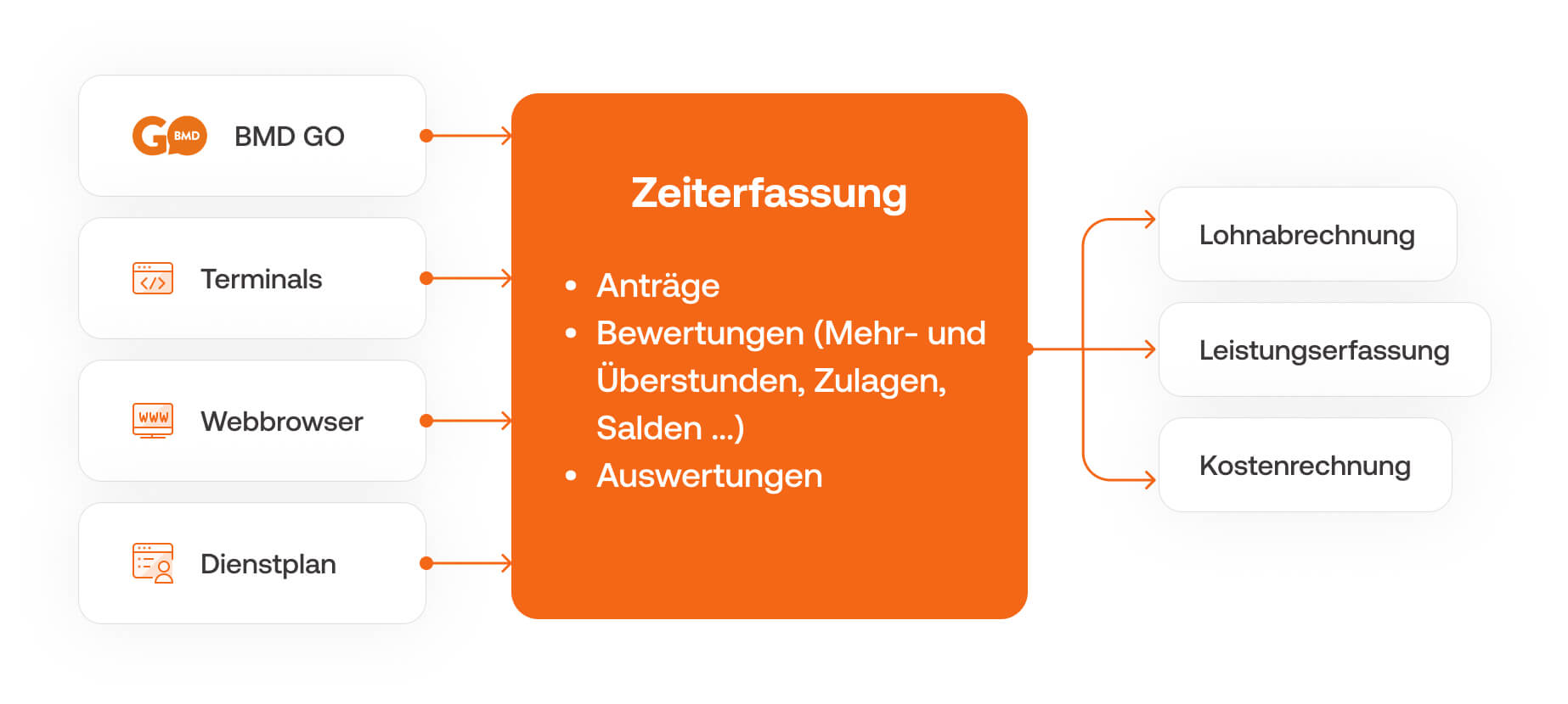 Prozessabwicklung BMD Zeiterfassungssystem Zeiten können verschieden erfasst und in das BMD Zeiterfassungssystem übergeben sowie in weiteren BMD Produkten verarbeitet werden.
