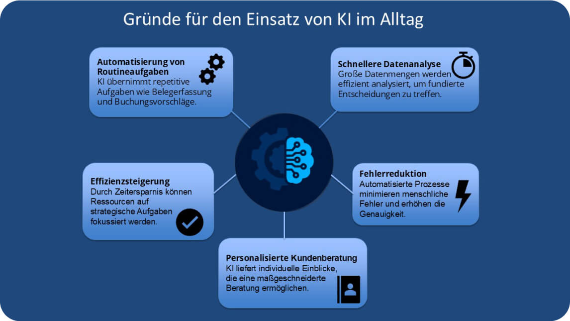 Eine Grafik, die die 5 Gründe für den Einsatz von KI im Alltag darstellt.